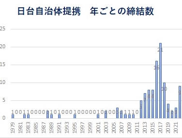 日台間の「姉妹都市」など提携は１１３件 謝長廷代表の着任後 倍増