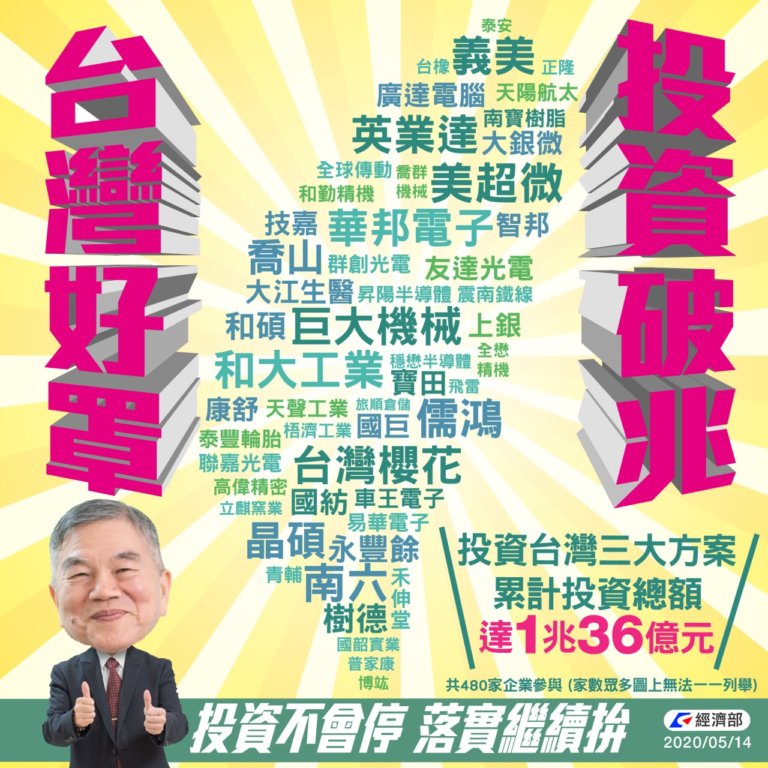 企業決定投資台灣，投資總額正式突破兆元!