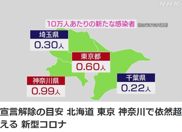 關西3府縣有機會解除緊急事態 東京仍尚未達標