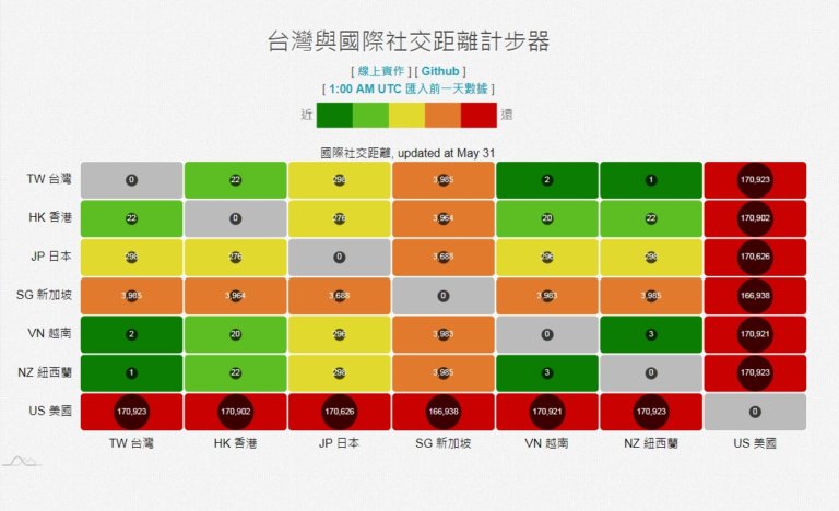 國際社交距離計步器開發 評估各國是否適合前往