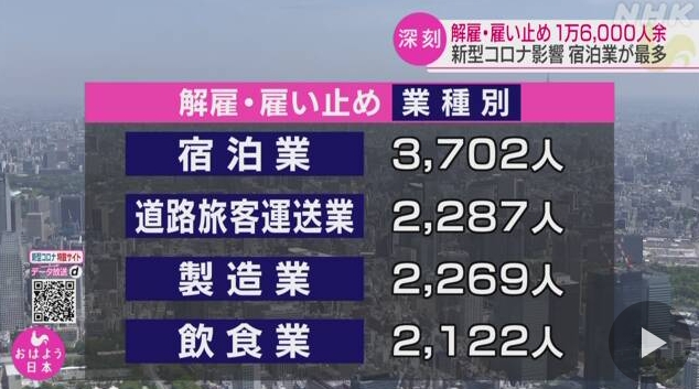 疫情衝擊日經濟 逾16000人遭解雇或停止招聘