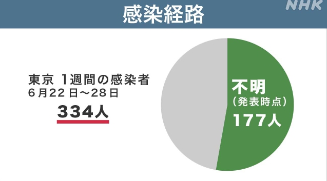 東京一週新增334人確診 無法掌握感染途徑逾5成