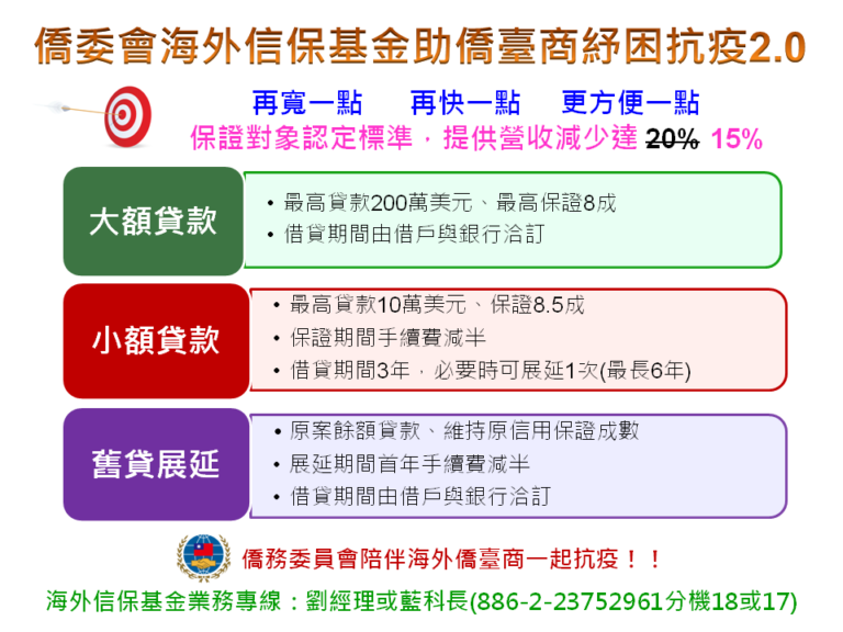 僑委會海外信保基金供貸款保證機制　助僑民台商紓困抗疫