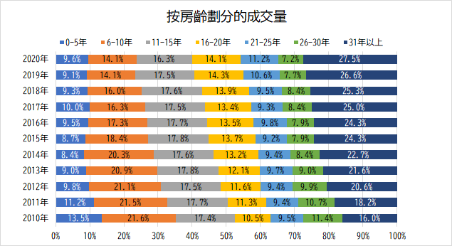 10年內首都圈中古房屋的供求變化（2010-20年）