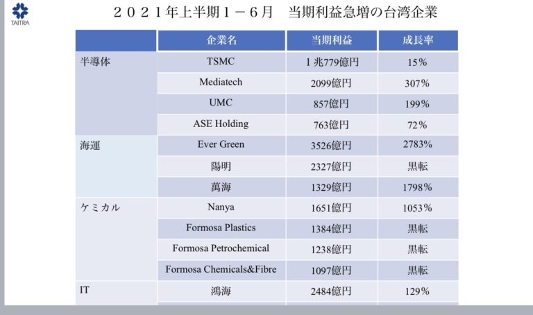台湾上場企業が好調に推移～半導体、ITが伸長