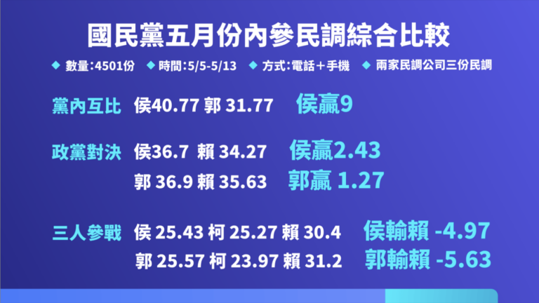 國民黨宣布徵召侯友宜    內參民調、標準一次看