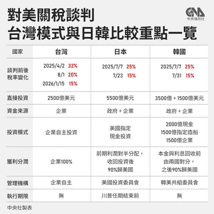 台灣爭取到對美關稅15%且不疊加,同時成為全球首個取得美國232條款關稅優惠國家。(圖:中央社製表) 台灣爭取到對美關稅15%且不疊加,同時成為全球首個取得美國232條款關稅優惠國家。(圖:中央社製表)